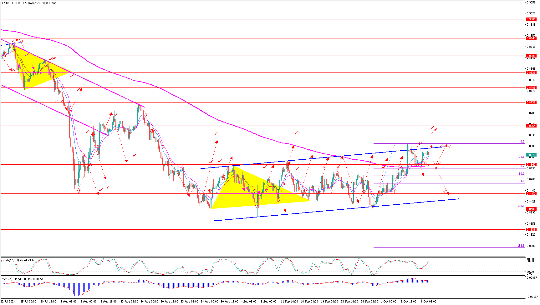 USDCHFH4